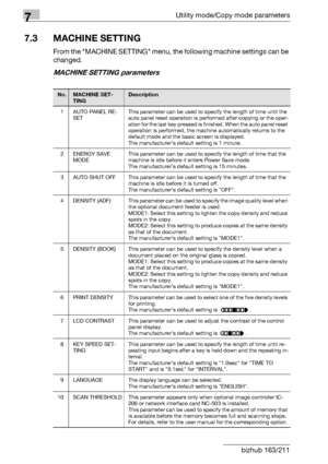 Page 2107Utility mode/Copy mode parameters
7-6 bizhub 163/211
7.3 MACHINE SETTING
From the MACHINE SETTING menu, the following machine settings can be 
changed.
MACHINE SETTING parameters
No.MACHINE SET-
TINGDescription
1 AUTO PANEL RE-
SETThis parameter can be used to specify the length of time until the 
auto panel reset operation is performed after copying or the oper-
ation for the last key pressed is finished. When the auto panel reset 
operation is performed, the machine automatically returns to the...