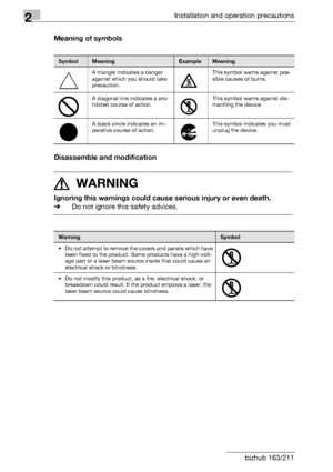 Page 302Installation and operation precautions
2-4 bizhub 163/211Meaning of symbols
Disassemble and modification
7 WARNING
Ignoring this warnings could cause serious injury or even death.
%Do not ignore this safety advices.
SymbolMeaningExampleMeaning
A triangle indicates a danger 
against which you should take 
precaution.This symbol warns against pos-
sible causes of burns.
A diagonal line indicates a pro-
hibited course of action.This symbol warns against dis-
mantling the device.
A black circle indicates an...