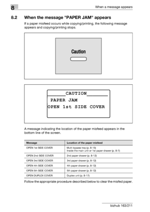 Page 2948When a message appears
8-6 bizhub 163/211
8.2 When the message PAPER JAM appears
If a paper misfeed occurs while copying/printing, the following message 
appears and copying/printing stops.
A message indicating the location of the paper misfeed appears in the 
bottom line of the screen.
Follow the appropriate procedure described below to clear the misfed paper.
______CAUTION_______
OPEN 1st SIDE COVER
 PAPER JAM
MessageLocation of the paper misfeed
OPEN 1st SIDE COVER Multi bypass tray (p. 8-15)
Inside...