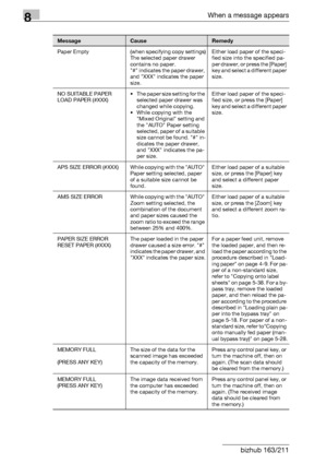 Page 3108When a message appears
8-22 bizhub 163/211
Paper Empty (when specifying copy settings)
The selected paper drawer 
contains no paper.
# indicates the paper drawer, 
and XXX indicates the paper 
size.Either load paper of the speci-
fied size into the specified pa-
per drawer, or press the [Paper] 
key and select a different paper 
size.
NO SUITABLE PAPER
LOAD PAPER (#XXX)• The paper size setting for the 
selected paper drawer was 
changed while copying.
• While copying with the 
Mixed Original setting and...