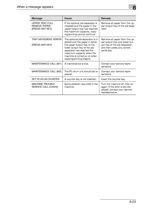 Page 311When a message appears8
bizhub 163/211 8-23
UPPER TRAY FULL
REMOVE PAPER
(PRESS ANY KEY)If the optional job separator is 
installed and the paper in the 
upper output tray has reached 
the maximum capacity, copy-
ing/printing cannot continue.Remove all paper from the up-
per output tray of the job sepa-
rator.
TRAY MOVEMENT ERROR
(PRESS ANY KEY)The optional job separator is in-
stalled and the paper in either 
the upper output tray or the 
lower output tray of the job 
separator has reached the 
maximum...