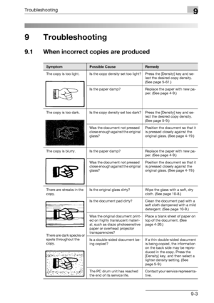 Page 315Troubleshooting9
bizhub 163/211 9-3
9 Troubleshooting
9.1 When incorrect copies are produced
SymptomPossible CauseRemedy
The copy is too light. Is the copy density set too light? Press the [Density] key and se-
lect the desired copy density. 
(See page 5-61.)
Is the paper damp? Replace the paper with new pa-
per. (See page 4-9.)
The copy is too dark. Is the copy density set too dark? Press the [Density] key and se-
lect the desired copy density. 
(See page 5-9.)
Was the document not pressed 
close enough...