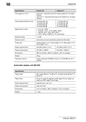 Page 32210Appendix
10-4 bizhub 163/211Automatic duplex unit AD-504
First-page print time Less than 7 seconds (using the original glass and 1st paper 
drawer)
Less than 11 seconds (using document feeder and 1st paper 
drawer)
Copy speed (sheets/minute) 10 sheets (A3 w)
13 sheets (A4 w)
16 sheets (A4 v)
18 sheets (B5 v)11 sheets (A3 w)
15 sheets (A4 w)
21 sheets (A4 v)
23 sheets (B5 v)
Magnification ratios • Full size: 100%
• Enlarge: 115%, 141%, 200%, 400%
• Reduce: 81%, 70%, 50%, 25%
• Zoom: 25% to 400% (in 1%...