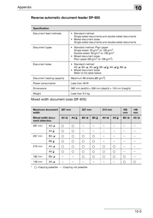 Page 323Appendix10
bizhub 163/211 10-5Reverse automatic document feeder DF-605
Mixed width document sizes (DF-605)
*o: Copying possible —: Copying not possible
Specification
Document feed methods • Standard method: 
Single-sided documents and double-sided documents
• Mixed document sizes: 
Single-sided documents and double-sided documents
Document types • Standard method: Plain paper
Single-sided: 35 g/m
2 to 128 g/m2
Double-sided: 50 g/m2 to 128 g/m2
• Mixed document sizes: 
Plain paper (50 g/m2 to 128 g/m2)...