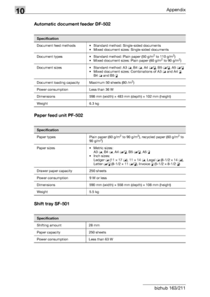 Page 32410Appendix
10-6 bizhub 163/211Automatic document feeder DF-502
Paper feed unit PF-502
Shift tray SF-501
Specification
Document feed methods • Standard method: Single-sided documents
• Mixed document sizes: Single-sided documents
Document types • Standard method: Plain paper (50 g/m
2 to 110 g/m2)
• Mixed document sizes: Plain paper (60 g/m2 to 90 g/m2)
Document sizes • Standard method: A3 w, B4 w, A4 w/v, B5 w/v, A5 w/v
• Mixed document sizes: Combinations of A3 w and A4 v, 
B4 w and B5 v
Document...