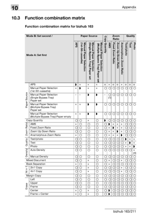 Page 32810Appendix
10-10 bizhub 163/211
10.3 Function combination matrix
Function combination matrix for bizhub 163
Mode B: Set second /Paper SourceCopy QuantityZoom 
RatioQuality
APSManual Paper Selection 
(1st-5th cassette)Manual Paper Selection 
(Single Bypass Tray) Paper setManual Paper Selection
 (Multiple Bypass Tray) Paper setAMSFixed Zoom RatioZoom Up Down RatioAnamorphous Zoom RatioText/photoTextPhoto
Mode A: Set first
Paper Source
APS§eeeoeooeooo
Manual Paper Selection 
(1st-5th cassette)e § e e...