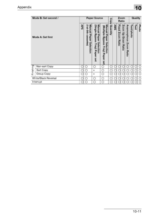 Page 329Appendix10
bizhub 163/211 10-11
Finishing
Non-sort Copyoo o o oooooooo
Sort Copyoo e o oooooooo
Group Copyoo e o oooooooo
White/Black Reversaloo o o oooooooo
Interruptoo o o oooooooo
Mode B: Set second /Paper SourceCopy QuantityZoom 
RatioQuality
APSManual Paper Selection 
(1st-5th cassette)Manual Paper Selection 
(Single Bypass Tray) Paper setManual Paper Selection
 (Multiple Bypass Tray) Paper setAMSFixed Zoom RatioZoom Up Down RatioAnamorphous Zoom RatioText/photoTextPhoto
Mode A: Set first
Downloaded...