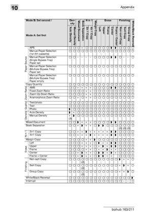 Page 33010Appendix
10-12 bizhub 163/211
Mode B: Set second /Den-
sityMixed DocumentBook SeparationN in 1Margin CopyEraseFinishingWhite/Black Reversal
Auto DensityManual Density2in 1 Copy4in 1 CopyLeftUpperFrameCenterFrame + CenterNon-sort CopySort CopyGroup Copy
Mode A: Set first
Paper Source
APSoooe oooooo§ § oooo
Manual Paper Selection 
(1st-5th cassette)oooooooooooooooo
Manual Paper Selection 
(Single Bypass Tray) 
Paper setoo––––oooo§ § o––o
Manual Paper Selection 
(Multiple Bypass Tray) 
Paper...