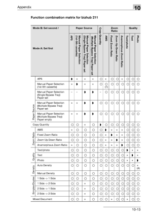 Page 331Appendix10
bizhub 163/211 10-13Function combination matrix for bizhub 211
Mode B: Set second /Paper SourceCopy QuantityZoom 
RatioQuality
APSManual Paper Selection 
(1st-5th cassette)Manual Paper Selection 
(Single Bypass Tray) Paper setManual Paper Selection
 (Multiple Bypass Tray) Paper setAMSFixed Zoom RatioZoom Up Down RatioAnamorphous Zoom RatioText/photoTextPhoto
Mode A: Set first
Paper Source
APS§ e e e oe ooe ooo
Manual Paper Selection 
(1st-5th cassette)e§ e e oo
(1)oooooo
Manual Paper Selection...