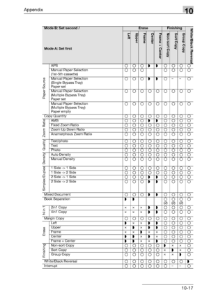 Page 335Appendix10
bizhub 163/211 10-17
Mode B: Set second /EraseFinishingWhite/Black ReversalLeftUpperFrameCenterFrame + CenterNon-sort CopySort CopyGroup Copy
Mode A: Set first
Paper Source
APSooo§ § oooo
Manual Paper Selection 
(1st-5th cassette)ooo oooo
Manual Paper Selection 
(Single Bypass Tray) 
Paper setooo§ § o––o
Manual Paper Selection 
(Multiple Bypass Tray) 
Paper setooooooooo
Manual Paper Selection 
(Multiple Bypass Tray) 
Paper emptyooooooooo
Copy Quantityooooooooo
Zoom Ratio
AMSooo§ § oooo
Fixed...