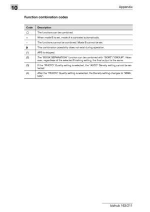 Page 33610Appendix
10-18 bizhub 163/211Function combination codes
CodeDescription
oThe functions can be combined.
eWhen mode B is set, mode A is canceled automatically.
– The functions cannot be combined. Mode B cannot be set.
§This combination possibility does not exist during operation.
(1) APS is skipped.
(2) The BOOK SEPARATION function can be combined with SORT/GROUP. How-
ever, regardless of the selected Finishing setting, the final output is the same.
(3) If the PHOTO Quality setting is selected, the AUTO...