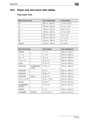 Page 337Appendix10
bizhub 163/211 10-19
10.4 Paper size and zoom ratio tables
Copy paper sizes
Name (metric sizes)Size (centimeters)Size (inches)
A3 297 mm e 420 mm 11-3/4 e 16-1/2
A4 210 mm e 297 mm 8-1/4 e 11-3/4
A5 148 mm e 210 mm 5-3/4 e 8-1/4
A6 105 mm e 148 mm 4-1/4 e 5-3/4
B4 257 mm e 364 mm 10 e 14-1/4
B5 182 mm e 257 mm 7-1/4 e 10
B6 128 mm e 182 mm 5 e 7-1/4
Postcard 100 mm e 148 mm 4 e 5-3/4
Name (inch sizes)Size (inches)Size (centimeters)
LEDGER 11 e 17 279 mm e 432 mm
11 e 14 11 e 14 279 mm e 356...