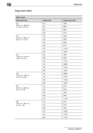 Page 33810Appendix
10-20 bizhub 163/211Copy zoom ratios
Metric sizes
Document sizePaper sizeCopy zoom ratio
A3
297 mm e 420 mm
(11-3/4 e 16-1/2)A4 70%
A5 50%
B4 86%
B5 61%
A4
210 mm e 297 mm
(8-1/4 e 11-3/4)A5 70%
A6 50%
B5 86%
B6 61%
A3 141%
B4 122%
A5
148 mm e 210 mm
(5-3/4 e 8-1/4)A6 70%
B6 86%
A4 141%
A3 200%
B4 173%
B5 122%
A6
105 mm e 148 mm
(4-1/4 e 5-3/4)A4 200%
A5 141%
B5 173%
B6 122%
B4
257 mm e 364 mm
(10 e 14-1/4)A4 81%
A5 57%
B5 70%
B6 50%
A3 115%
B5
182 mm e 257 mm
(7-1/4 e 10)A5 81%
A6 57%
B6 70%...