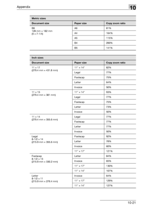 Page 339Appendix10
bizhub 163/211 10-21
B6
128 mm e 182 mm
(5 e 7-1/4)A6 81%
A4 164%
A5 115%
B4 200%
B5 141%
Metric sizes
Document sizePaper sizeCopy zoom ratio
Inch sizes
Document sizePaper sizeCopy zoom ratio
11 e 17
(279.4 mm e 431.8 mm)11 e 14 82%
Legal 77%
Foolscap 75%
Letter 64%
Invoice 50%
11 e 15
(279.4 mm e 381 mm)11 e 14 93%
Legal 77%
Foolscap 75%
Letter 73%
Invoice 50%
11 e 14
(279.4 mm e 355.6 mm)Legal 77%
Foolscap 77%
Letter 77%
Invoice 50%
Legal
8-1/2 e 14
(215.9 mm e 355.6 mm)Foolscap 92%
Letter...