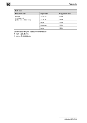 Page 34010Appendix
10-22 bizhub 163/211Zoom ratio=Paper size÷Document size
1 inch = 25.4 mm
1 mm = 0.0394 inch
Invoice
5-1/2 e 8-1/2
(139.7 mm e 215.9 mm)11 e 17 200%
11 e 14 164%
Legal 154%
Foolscap 150%
Letter 129%
Inch sizes
Document sizePaper sizeCopy zoom ratio
Downloaded From ManualsPrinter.com Manuals 