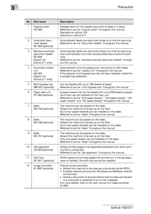 Page 543Precaution
3-4 bizhub 163/211
No.Part nameDescription
1 Original cover
OC-504Presses down on the loaded document to keep it in place.
Referred to as the original cover throughout the manual.
Standard on bizhub 163
Optional on bizhub 211
2 Automatic docu-
ment feeder
DF-502 (optional)Automatically feeds one document sheet at a time for scanning.
Referred to as the document feeder throughout the manual.
3 Reverse automatic 
document feeder
DF-605
(Option for 
bizhub 211 only)Automatically feeds one...