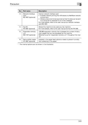 Page 55Precaution3
bizhub 163/211 3-5
* The internal options are not shown in the illustration.13 Network Interface 
card
NC-503* (optional)Internal network interface card
• Enables network printing from Windows or a NetWare network 
environment.
• Allows a document to be scanned so that the data can be sent 
to a computer or attached to an e-mail message.
For more details, refer to the user manual for network interface 
card NC-503.
14 Fax Kit
FK-506* (optional)Allows this machine to be used as a fax machine....