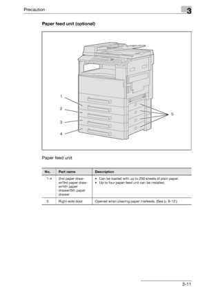 Page 61Precaution3
bizhub 163/211 3-11Paper feed unit (optional)
Paper feed unit
1
2
3
45
No.Part nameDescription
1-4 2nd paper draw-
er/3rd paper draw-
er/4th paper 
drawer/5th paper 
drawer• Can be loaded with up to 250 sheets of plain paper.
• Up to four paper feed unit can be installed.
5 Right-side door Opened when clearing paper misfeeds. (See p. 8-12.)
Downloaded From ManualsPrinter.com Manuals 