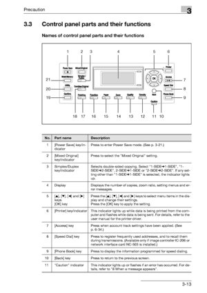 Page 63Precaution3
bizhub 163/211 3-13
3.3 Control panel parts and their functions
Names of control panel parts and their functions
123 4 56
7
8
9
10 11 12 13 14 15 16 17 18 19 20 21
No.Part nameDescription
1 [Power Save] key/in-
dicatorPress to enter Power Save mode. (See p. 3-21.)
2 [Mixed Original] 
key/indicatorPress to select the Mixed Original setting.
3 Simplex/Duplex 
key/indicatorSelects double-sided copying. Select 1-SIDE%1-SIDE, 1-
SIDE%2-SIDE, 2-SIDE%1-SIDE or 2-SIDE%2-SIDE. If any set-
ting other...