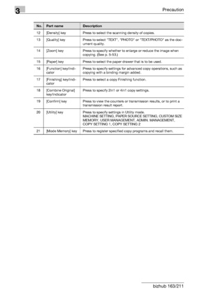 Page 643Precaution
3-14 bizhub 163/211
12 [Density] key Press to select the scanning density of copies.
13 [Quality] key Press to select TEXT, PHOTO or TEXT/PHOTO as the doc-
ument quality.
14 [Zoom] key Press to specify whether to enlarge or reduce the image when 
copying. (See p. 5-53.)
15 [Paper] key Press to select the paper drawer that is to be used.
16 [Function] key/indi-
catorPress to specify settings for advanced copy operations, such as 
copying with a binding margin added.
17 [Finishing] key/indi-...