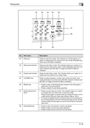 Page 65Precaution3
bizhub 163/211 3-15
22 23 24 25 26
27
28
29
30
No.Part nameDescription
22 [Fax] key Press to enter Fax mode. The indicator on the key lights up in 
green to indicate that the machine is in Fax mode. (Available only 
when fax kit FK-506 is installed)
23 [Scan] key/indicator Press to enter Scan mode. The indicator lights up in green to in-
dicate that the machine is in Scan mode. (Available only when net-
work interface card NC-503 or image controller IC-206 are 
installed)
24 [Copy]...