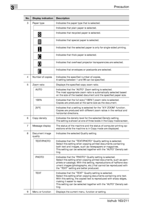 Page 683Precaution
3-18 bizhub 163/211
3 Paper type Indicates the paper type that is selected.
Indicates that plain paper is selected.
Indicates that recycled paper is selected.
Indicates that special paper is selected.
Indicates that the selected paper is only for single-sided printing.
Indicates that thick paper is selected.
Indicates that overhead projector transparencies are selected.
Indicates that envelopes or postcards are selected.
4 Number of copies Indicates the specified number of copies.
A setting...