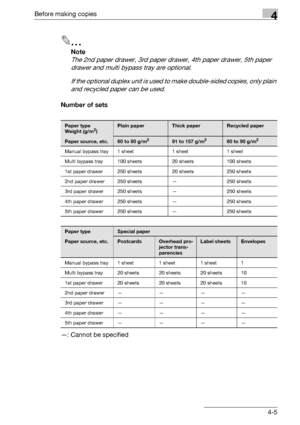 Page 81Before making copies4
bizhub 163/211 4-5
2
Note 
The 2nd paper drawer, 3rd paper drawer, 4th paper drawer, 5th paper 
drawer and multi bypass tray are optional.
If the optional duplex unit is used to make double-sided copies, only plain 
and recycled paper can be used.
Number of sets
—: Cannot be specified
Paper type
Weight (g/m2)Plain paperThick paperRecycled paper
Paper source, etc.60 to 90 g/m291 to 157 g/m260 to 90 g/m2
Manual bypass tray 1 sheet 1 sheet 1 sheet
Multi bypass tray 100 sheets 20 sheets...
