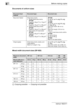 Page 924Before making copies
4-16 bizhub 163/211Documents of uniform sizes
Mixed width document sizes (DF-605)
o: Copying possible —: Copying not possible
Document feed 
methodDocument typeDocument size
Document feeder Sheet documents
• Single-sided documents 
DF-502Capacity: 50 g/m2 to 110 g/m2 DF-605Capacity: 35 g/m2 to 128 g/m2
• Double-sided documents DF-605Capacity: 50 g/m2 to 128 g/m2
• Documents of mixed sizes DF-502Capacity: 60 g/m2 to 90 g/m2
DF-605Capacity: 50 g/m2 to 128 g/m2
DF-502A3 w, B4 w, A4...