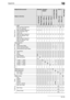 Page 333Appendix10
bizhub 163/211 10-15
Mode B: Set second /DensitySimplex/
DuplexMixed DocumentBook SeparationN in 1Margin Copy
Auto DensityManual Density1 Side -> 1 SIde1 Side -> 2 Side2 Side -> 1 Side2 Side -> 2 Side2in 1 Copy4in 1 CopyMode A: Set first
Paper Source
APSoooooooe ooo
Manual Paper Selection 
(1st-5th cassette)ooooooooe § o
Manual Paper Selection 
(Single Bypass Tray) 
Paper setoo–––––––––
Manual Paper Selection 
(Multiple Bypass Tray) 
Paper setooooooooooo
Manual Paper Selection 
(Multiple...