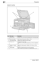 Page 583Precaution
3-8 bizhub 163/211Inside of machine
1
2
3
456
No.Part nameDescription
1 Original cover Presses down on the document positioned on the original glass.
2 Document scales Used to align the document. (See p. 4-19.)
3 Toner bottle holder Opened when replacing the toner bottle.
4 PC drum unit Generates the copy image.
The PC drum unit should be replaced by a technical representa-
tive.
5 Fusing unit release 
leversUsed when clearing paper misfeeds in the fusing unit. (See 
p. 8-7.)
6 Original glass...