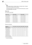 Page 804Before making copies
4-4 bizhub 163/211
2
Note 
The 2nd paper drawer, 3rd paper drawer, 4th paper drawer, 5th paper 
drawer and multi bypass tray are optional.
If the optional duplex unit is used to make double-sided copies, only plain 
and recycled paper can be used.
Paper sizes
Non-standard-sized paper
Standard-sized paper
o: Can be specified
—: Cannot be specified
Paper sourcePaper widthPaper length
Manual bypass tray 90 mm to 297 mm 140 mm to 432 mm
Multi bypass tray 90 mm to 297 mm 140 mm to 432...