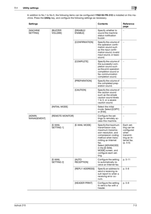 Page 102bizhub 2157-3
7.1 Utility settings7
In addition to No.1 to No.5, the following items can be configured if FAX Kit FK-510 is installed on this ma-
chine. Press the Utility key, and configure the following settings as necessary.
Settings Contents Reference 
page
[MACHINE 
SETTING][BUZZER 
VOLUME][DISABLE/
ENABLE]Specify whether to 
sound the machine 
status notification 
buzzer.−
[CONFIRMATION] Specify the volume of 
the operation confir-
mation sound such 
as the input confir-
mation sound, invalid 
input...