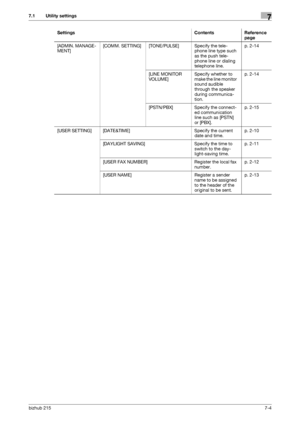 Page 103bizhub 2157-4
7.1 Utility settings7
[ADMIN. MANAGE-
MENT][COMM. SETTING] [TONE/PULSE] Specify the tele-
phone line type such 
as the push tele-
phone line or dialing 
telephone line.p. 2-14
[LINE MONITOR 
VOLUME]Specify whether to 
make the line monitor 
sound audible 
through the speaker 
during communica-
tion.p. 2-14
[PSTN/PBX] Specify the connect-
ed communication 
line such as [PSTN] 
or [PBX].p. 2-15
[USER SETTING] [DATE&TIME] Specify the current 
date and time.p. 2-10
[DAYLIGHT SAVING] Specify the...