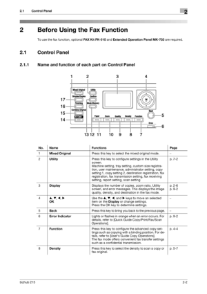 Page 13bizhub 2152-2
2.1 Control Panel2
2 Before Using the Fax Function
To use the fax function, optional FAX Kit FK-510 and Extended Operation Panel MK-733 are required.
2.1 Control Panel
2.1.1 Name and function of each part on Control Panel
No. Name Functions Page
1Mixed OriginalPress this key to select the mixed original mode.−
2UtilityPress this key to configure settings in the Utility 
screen.
Machine setting, tray setting, custom size registra-
tion, user maintenance, administrator setting, copy 
setting...