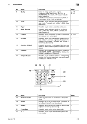 Page 14bizhub 2152-3
2.1 Control Panel2
9QualitySelect the image quality of the original.
In the copy mode, select [TEXT], [PHOTO], or 
[TEXT/PHOTO]. For details, refer to [Users Guide 
Copy Operations].
In the fax mode, select a combination of [TEXT] or 
[PHOTO] and [STD], [FINE], or [S-FINE].p. 3-6
p. 5-7
10ZoomPress this key to enlarge or reduce an image in the 
copy mode. For details, refer to [Users Guide Copy 
Operations].−
11PaperPress this key to select a paper tray to be used.−
12Mode MemoryPress this...