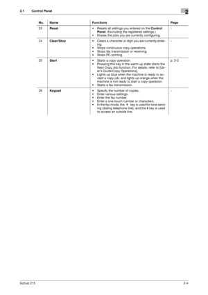 Page 15bizhub 2152-4
2.1 Control Panel2
23Reset• Resets all settings you entered on the Control 
Panel. (Excluding the registered settings.)
• Erases the jobs you are currently configuring.−
24Clear/Stop• Clears a character or digit you are currently enter-
ing.
• Stops continuous copy operations.
• Stops fax transmission or receiving.
• Stops PC printing.−
25Start• Starts a copy operation.
• Pressing this key in the warm-up state starts the 
Next Copy Job function. For details, refer to [Us-
ers Guide Copy...