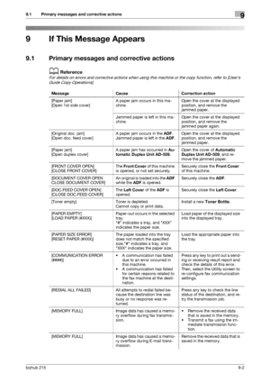 Page 141bizhub 2159-2
9.1 Primary messages and corrective actions9
9 If This Message Appears
9.1 Primary messages and corrective actions
dReference
For details on errors and corrective actions when using this machine or the copy function, refer to [Users 
Guide Copy Operations].
Message Cause Correction action
[Paper jam]
[Open 1st side cover]A paper jam occurs in this ma-
chine.Open the cover at the displayed 
position, and remove the 
jammed paper.
Jammed paper is left in this ma-
chine.Open the cover at the...