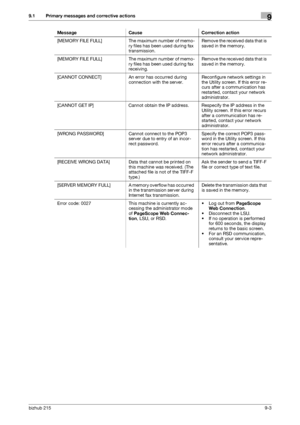 Page 142bizhub 2159-3
9.1 Primary messages and corrective actions9
[MEMORY FILE FULL] The maximum number of memo-
ry files has been used during fax 
transmission.Remove the received data that is 
saved in the memory.
[MEMORY FILE FULL] The maximum number of memo-
ry files has been used during fax 
receiving.Remove the received data that is 
saved in the memory.
[CANNOT CONNECT] An error has occurred during 
connection with the server.Reconfigure network settings in 
the Utility screen. If this error re-
curs...
