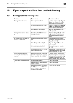 Page 144bizhub 21510-2
10.1 Having problems sending a fax10
10 If you suspect a failure then do the following
10.1 Having problems sending a fax
Fax status Major cause Corrective actions
The original is not scanned. Is the original too thick? Load the original on the Original 
Glass. For details, refer to [Us-
ers Guide Copy Operations].
Is the original too thin or small? Load the original on the Original 
Glass. For details, refer to [Us-
ers Guide Copy Operations].
Is the Original Glass dirty? Wipe the...