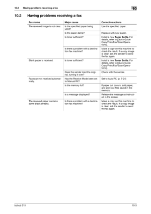 Page 145bizhub 21510-3
10.2 Having problems receiving a fax10
10.2 Having problems receiving a fax
Fax status Major cause Corrective actions
The received image is not clear. Is the specified paper being 
used?Use the specified paper.
Is the paper damp? Replace with new paper.
Is toner sufficient? Install a new Toner Bottle. For 
details, refer to [Quick Guide 
Copy/Print/Fax/Scan Opera-
tions].
Is there a problem with a destina-
tion fax machine?Make a copy on this machine to 
check the result. If a copy image...