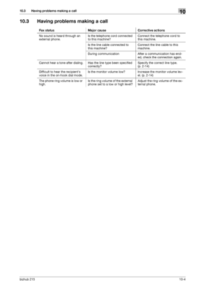 Page 146bizhub 21510-4
10.3 Having problems making a call10
10.3 Having problems making a call
Fax status Major cause Corrective actions
No sound is heard through an 
external phone.Is the telephone cord connected 
to this machine?Connect the telephone cord to 
this machine.
Is the line cable connected to 
this machine?Connect the line cable to this 
machine.
During communication After a communication has end-
ed, check the connection again.
Cannot hear a tone after dialing. Has the line type been specified...