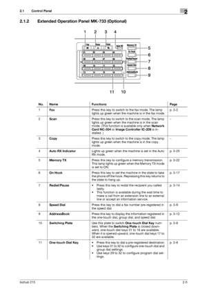 Page 16bizhub 2152-5
2.1 Control Panel2
2.1.2 Extended Operation Panel MK-733 (Optional)
No. Name Functions Page
1FaxPress this key to switch to the fax mode. The lamp 
lights up green when the machine is in the fax mode.p. 3-2
2ScanPress this key to switch to the scan mode. The lamp 
lights up green when the machine is in the scan 
mode. (This function is available only when Network 
Card NC-504 or Image Controller IC-209 is in-
stalled. )−
3CopyPress this key to switch to the copy mode. The lamp 
lights up...