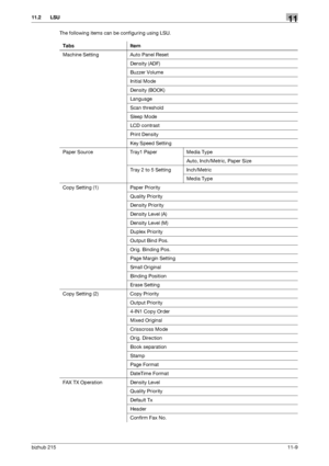 Page 155bizhub 21511-9
11.2 LSU11
The following items can be configuring using LSU.
Tabs Item
Machine Setting Auto Panel Reset
Density (ADF)
Buzzer Volume
Initial Mode
Density (BOOK)
Language
Scan threshold
Sleep Mode
LCD contrast
Print Density
Key Speed Setting
Paper Source Tray1 Paper Media Type
Auto, Inch/Metric, Paper Size
Tray 2 to 5 Setting Inch/Metric
Media Type
Copy Setting (1) Paper Priority
Quality Priority
Density Priority
Density Level (A)
Density Level (M)
Duplex Priority
Output Bind Pos.
Orig....