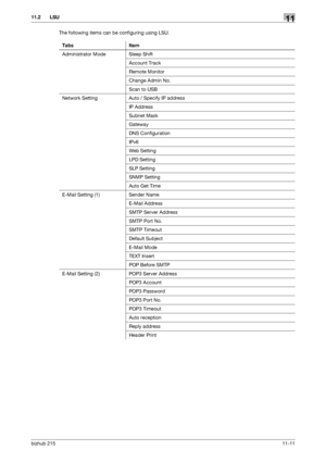 Page 157bizhub 21511-11
11.2 LSU11
The following items can be configuring using LSU.
Tabs Item
Administrator Mode Sleep Shift
Account Track
Remote Monitor
Change Admin No.
Scan to USB
Network Setting Auto / Specify IP address
IP Address
Subnet Mask
Gateway
DNS Configuration
IPv6
Web Setting
LPD Setting
SLP Setting
SNMP Setting
Auto Get Time
E-Mail Setting (1) Sender Name
E-Mail Address
SMTP Server Address
SMTP Port No.
SMTP Timeout
Default Subject
E-Mail Mode
TEXT Insert
POP Before SMTP
E-Mail Setting (2) POP3...