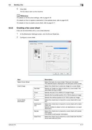 Page 94bizhub 2156-17
6.3 Sending a fax6
9Click [OK].
The fax data is sent via this machine.
dReference
For details on the fax driver settings, refer to page 6-18.
For details on how to register a destination in the address book, refer to page 6-20.
For details on how to create a cover sheet, refer to page 6-17.
6.3.2 Creating a fax cover sheet
A fax can be transmitted with a cover sheet attached.
1In the [Destination Settings] screen, click the [Cover Sheet] tab.
2Configure a cover sheet.
Item Description...