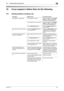 Page 144bizhub 21510-2
10.1 Having problems sending a fax10
10 If you suspect a failure then do the following
10.1 Having problems sending a fax
Fax status Major cause Corrective actions
The original is not scanned. Is the original too thick? Load the original on the Original 
Glass. For details, refer to [Us-
ers Guide Copy Operations].
Is the original too thin or small? Load the original on the Original 
Glass. For details, refer to [Us-
ers Guide Copy Operations].
Is the Original Glass dirty? Wipe the...