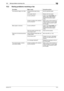 Page 145bizhub 21510-3
10.2 Having problems receiving a fax10
10.2 Having problems receiving a fax
Fax status Major cause Corrective actions
The received image is not clear. Is the specified paper being 
used?Use the specified paper.
Is the paper damp? Replace with new paper.
Is toner sufficient? Install a new Toner Bottle. For 
details, refer to [Quick Guide 
Copy/Print/Fax/Scan Opera-
tions].
Is there a problem with a destina-
tion fax machine?Make a copy on this machine to 
check the result. If a copy image...