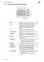 Page 16bizhub 2152-5
2.1 Control Panel2
2.1.2 Extended Operation Panel MK-733 (Optional)
No. Name Functions Page
1FaxPress this key to switch to the fax mode. The lamp 
lights up green when the machine is in the fax mode.p. 3-2
2ScanPress this key to switch to the scan mode. The lamp 
lights up green when the machine is in the scan 
mode. (This function is available only when Network 
Card NC-504 or Image Controller IC-209 is in-
stalled. )−
3CopyPress this key to switch to the copy mode. The lamp 
lights up...