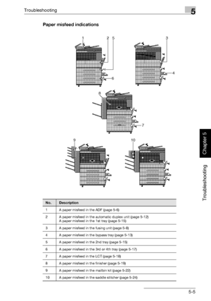 Page 210Troubleshooting5
362/282/222 5-5
Troubleshooting
Chapter 5
Paper misfeed indications
No.Description
1 A paper misfeed in the ADF (page 5-6)
2 A paper misfeed in the automatic duplex unit (page 5-12)
A paper misfeed in the 1st tray (page 5-15)
3 A paper misfeed in the fusing unit (page 5-8)
4 A paper misfeed in the bypass tray (page 5-13)
5 A paper misfeed in the 2nd tray (page 5-15)
6 A paper misfeed in the 3rd or 4th tray (page 5-17)
7 A paper misfeed in the LCT (page 5-18)
8 A paper misfeed in the...