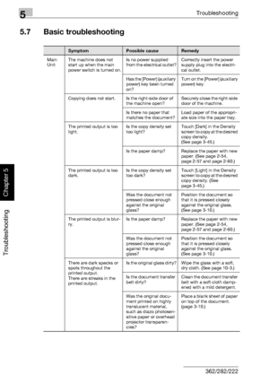 Page 2355Troubleshooting
5-30 362/282/222
Troubleshooting
Chapter 5
5.7 Basic troubleshooting
SymptomPossible causeRemedy
Main 
UnitThe machine does not 
start up when the main 
power switch is turned on.Is no power supplied 
from the electrical outlet?Correctly insert the power 
supply plug into the electri-
cal outlet.
Has the [Power] (auxiliary 
power) key been turned 
on?Turn on the [Power] (auxiliary 
power) key.
Copying does not start. Is the right-side door of 
the machine open?Securely close the...